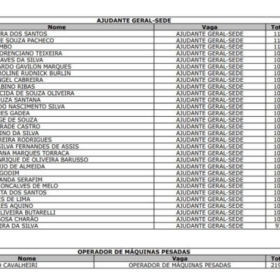 Prefeitura de Caarapó convoca 31 aprovados em concurso público